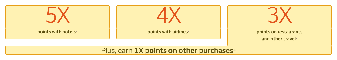Issuer page screenshot with the quoted text highlighted: 5X points with hotels 2 4X points with airlines 2 3X points on restaurants and other travel 2 Plus, earn 1X points on other purchase