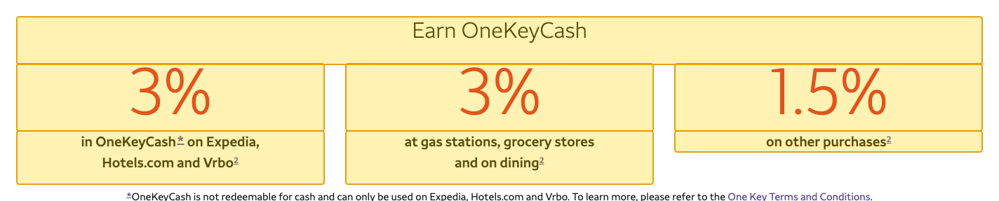 Issuer page screenshot with the quoted text highlighted: Earn OneKeyCash 3% in OneKeyCash * on Expedia, Hotels.com and Vrbo 2 3% at gas stations, grocery stores and on dining 2 1.5% on other purchases 2